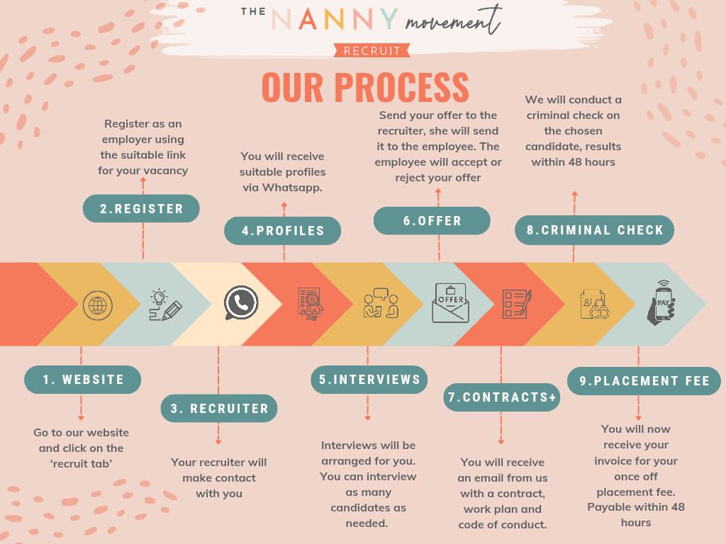 Recruit process